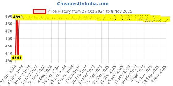 moglix.com Kozdiko 4 Pcs Waterproof Wireless Car Door Red Warning Light Indicator Set with 5 LED &a; Free Batteries for Skoda Fabia kozdiko Price History Graph from 27 Oct 2024 to 7 Nov 2025