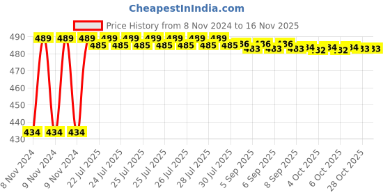 moglix.com Kozdiko 4 Pcs Waterproof Wireless Car Door Red Warning Light Indicator Set with 5 LED &a; Free Batteries for Skoda Old Octavia kozdiko Price History Graph from 8 Nov 2024 to 15 Nov 2025