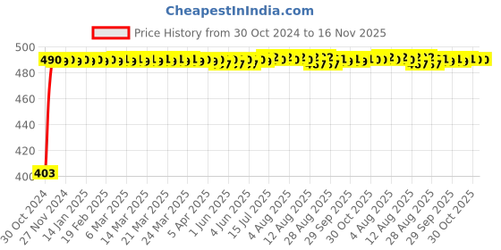 moglix.com Kozdiko 4 Pcs Waterproof Wireless Car Door Red Warning Light Indicator Set with 5 LED &a; Free Batteries for Skoda Rapid kozdiko Price History Graph from 30 Oct 2024 to 16 Nov 2025