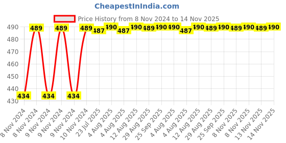 moglix.com Kozdiko 4 Pcs Waterproof Wireless Car Door Red Warning Light Indicator Set with 5 LED &a; Free Batteries for Skoda Superb kozdiko Price History Graph from 8 Nov 2024 to 14 Nov 2025