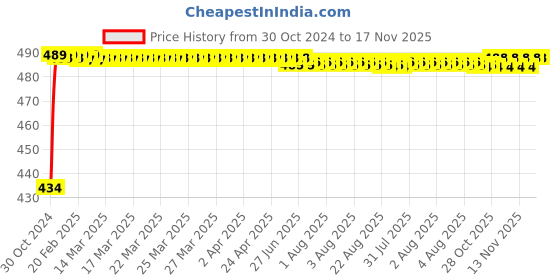 moglix.com Kozdiko 4 Pcs Waterproof Wireless Car Door Red Warning Light Indicator Set with 5 LED &a; Free Batteries for Skoda Yeti kozdiko Price History Graph from 30 Oct 2024 to 16 Nov 2025