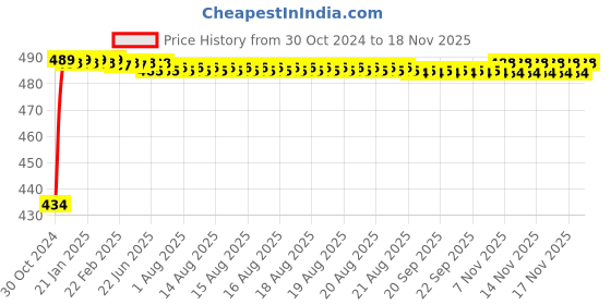 moglix.com Kozdiko 4 Pcs Waterproof Wireless Car Door Red Warning Light Indicator Set with 5 LED &a; Free Batteries for Tata Altroz kozdiko Price History Graph from 30 Oct 2024 to 17 Nov 2025