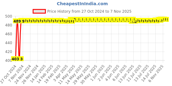 moglix.com Kozdiko 4 Pcs Waterproof Wireless Car Door Red Warning Light Indicator Set with 5 LED &a; Free Batteries for Tata Aria kozdiko Price History Graph from 27 Oct 2024 to 7 Nov 2025