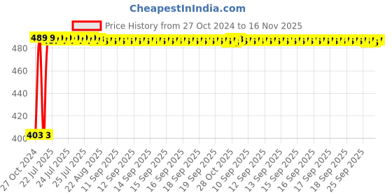 moglix.com Kozdiko 4 Pcs Waterproof Wireless Car Door Red Warning Light Indicator Set with 5 LED &a; Free Batteries for Tata Bolt kozdiko Price History Graph from 27 Oct 2024 to 16 Nov 2025