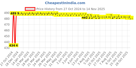 moglix.com Kozdiko 4 Pcs Waterproof Wireless Car Door Red Warning Light Indicator Set with 5 LED &a; Free Batteries for Tata Evision kozdiko Price History Graph from 27 Oct 2024 to 12 Nov 2025