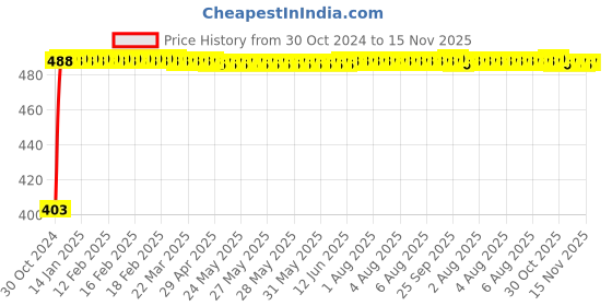 moglix.com Kozdiko 4 Pcs Waterproof Wireless Car Door Red Warning Light Indicator Set with 5 LED &a; Free Batteries for Tata H5X kozdiko Price History Graph from 30 Oct 2024 to 15 Nov 2025