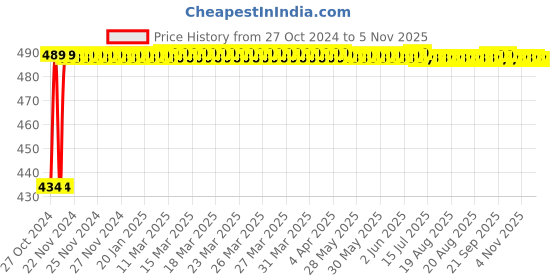 moglix.com Kozdiko 4 Pcs Waterproof Wireless Car Door Red Warning Light Indicator Set with 5 LED &a; Free Batteries for Tata Hexa kozdiko Price History Graph from 27 Oct 2024 to 5 Nov 2025