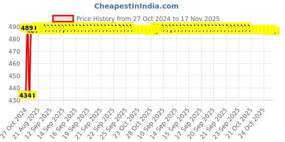 moglix.com Kozdiko 4 Pcs Waterproof Wireless Car Door Red Warning Light Indicator Set with 5 LED &a; Free Batteries for Tata Indica Vista kozdiko Price History Graph from 27 Oct 2024 to 16 Nov 2025