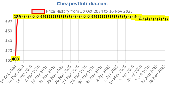 moglix.com Kozdiko 4 Pcs Waterproof Wireless Car Door Red Warning Light Indicator Set with 5 LED &a; Free Batteries for Tata Nano kozdiko Price History Graph from 30 Oct 2024 to 16 Nov 2025