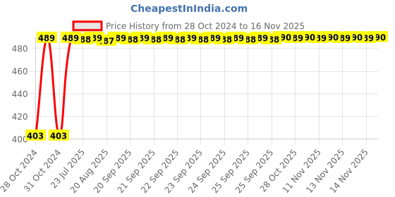 moglix.com Kozdiko 4 Pcs Waterproof Wireless Car Door Red Warning Light Indicator Set with 5 LED &a; Free Batteries for Tata Safari kozdiko Price History Graph from 28 Oct 2024 to 16 Nov 2025