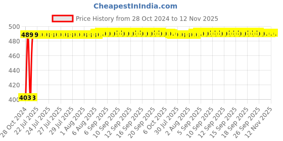 moglix.com Kozdiko 4 Pcs Waterproof Wireless Car Door Red Warning Light Indicator Set with 5 LED &a; Free Batteries for Tata Safari Dicor kozdiko Price History Graph from 28 Oct 2024 to 12 Nov 2025