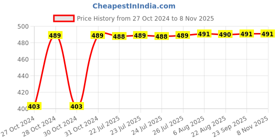 moglix.com Kozdiko 4 Pcs Waterproof Wireless Car Door Red Warning Light Indicator Set with 5 LED &a; Free Batteries for Tata Safari Grand Dicor kozdiko Price History Graph from 27 Oct 2024 to 8 Nov 2025