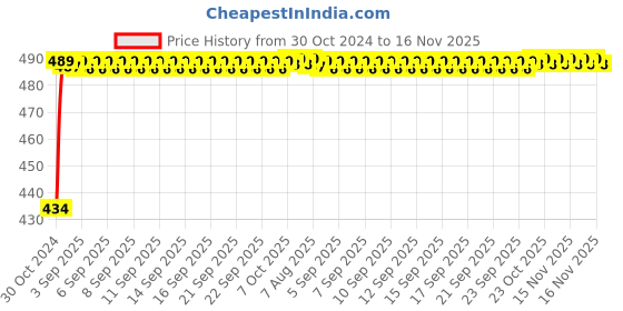 moglix.com Kozdiko 4 Pcs Waterproof Wireless Car Door Red Warning Light Indicator Set with 5 LED &a; Free Batteries for Tata Tiago kozdiko Price History Graph from 30 Oct 2024 to 16 Nov 2025