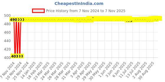 moglix.com Kozdiko 4 Pcs Waterproof Wireless Car Door Red Warning Light Indicator Set with 5 LED &a; Free Batteries for Tata Zest kozdiko Price History Graph from 7 Nov 2024 to 6 Nov 2025