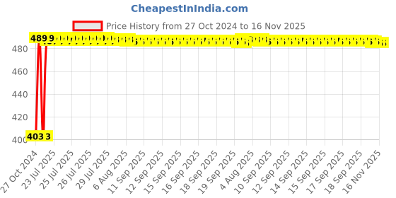 moglix.com Kozdiko 4 Pcs Waterproof Wireless Car Door Red Warning Light Indicator Set with 5 LED &a; Free Batteries for Toyota Camry kozdiko Price History Graph from 27 Oct 2024 to 16 Nov 2025