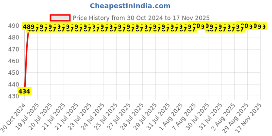 moglix.com Kozdiko 4 Pcs Waterproof Wireless Car Door Red Warning Light Indicator Set with 5 LED &a; Free Batteries for Toyota Corolla kozdiko Price History Graph from 30 Oct 2024 to 17 Nov 2025