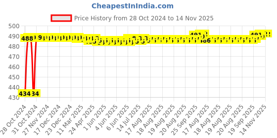 moglix.com Kozdiko 4 Pcs Waterproof Wireless Car Door Red Warning Light Indicator Set with 5 LED &a; Free Batteries for Toyota Corolla Altis kozdiko Price History Graph from 28 Oct 2024 to 13 Nov 2025