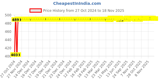 moglix.com Kozdiko 4 Pcs Waterproof Wireless Car Door Red Warning Light Indicator Set with 5 LED &a; Free Batteries for Toyota Etios Cross kozdiko Price History Graph from 27 Oct 2024 to 18 Nov 2025