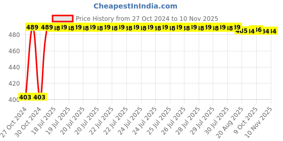moglix.com Kozdiko 4 Pcs Waterproof Wireless Car Door Red Warning Light Indicator Set with 5 LED &a; Free Batteries for Toyota Etios Liva kozdiko Price History Graph from 27 Oct 2024 to 9 Nov 2025