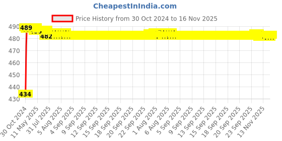moglix.com Kozdiko 4 Pcs Waterproof Wireless Car Door Red Warning Light Indicator Set with 5 LED &a; Free Batteries for Toyota Innova Crysta kozdiko Price History Graph from 30 Oct 2024 to 15 Nov 2025