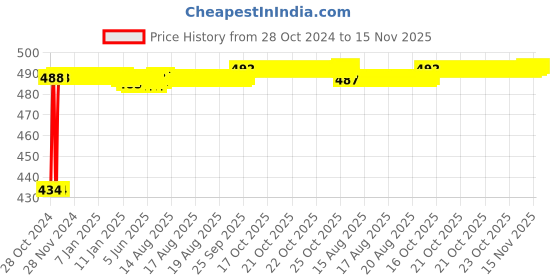 moglix.com Kozdiko 4 Pcs Waterproof Wireless Car Door Red Warning Light Indicator Set with 5 LED &a; Free Batteries for Toyota Land Cruiser Prado kozdiko Price History Graph from 28 Oct 2024 to 15 Nov 2025