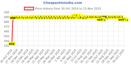 moglix.com Kozdiko 4 Pcs Waterproof Wireless Car Door Red Warning Light Indicator Set with 5 LED &a; Free Batteries for Toyota Old Fortuner kozdiko Price History Graph from 30 Oct 2024 to 15 Nov 2025