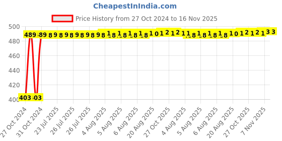 moglix.com Kozdiko 4 Pcs Waterproof Wireless Car Door Red Warning Light Indicator Set with 5 LED &a; Free Batteries for Toyota Yaris kozdiko Price History Graph from 27 Oct 2024 to 16 Nov 2025