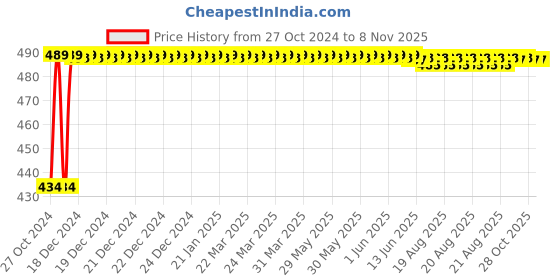 moglix.com Kozdiko 4 Pcs Waterproof Wireless Car Door Red Warning Light Indicator Set with 5 LED &a; Free Batteries for Volkswagen Polo kozdiko Price History Graph from 27 Oct 2024 to 8 Nov 2025