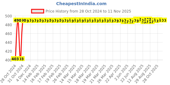 moglix.com Kozdiko 4 Pcs Waterproof Wireless Car Door Red Warning Light Indicator Set with 5 LED &a; Free Batteries for Volkswagen Polo Cross kozdiko Price History Graph from 28 Oct 2024 to 11 Nov 2025