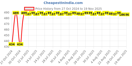 moglix.com Kozdiko 4 Pcs Waterproof Wireless Car Door Red Warning Light Indicator Set with 5 LED &a; Free Batteries for Volkswagen Polo GT kozdiko Price History Graph from 27 Oct 2024 to 19 Nov 2025