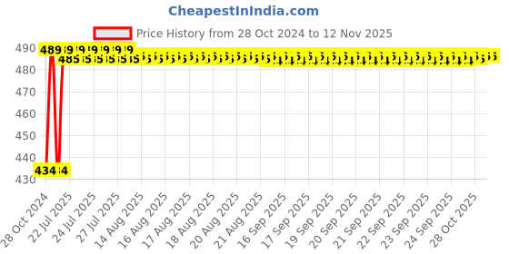 moglix.com Kozdiko 4 Pcs Waterproof Wireless Car Door Red Warning Light Indicator Set with 5 LED &a; Free Batteries for Volkswagen Vento kozdiko Price History Graph from 28 Oct 2024 to 12 Nov 2025