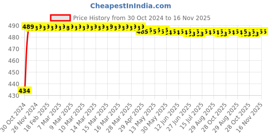 moglix.com Kozdiko 4 Pcs Waterproof Wireless Car Door Red Warning Light Indicator Set with 5 LED &a; Free Batteries for Volvo S60 kozdiko Price History Graph from 30 Oct 2024 to 16 Nov 2025