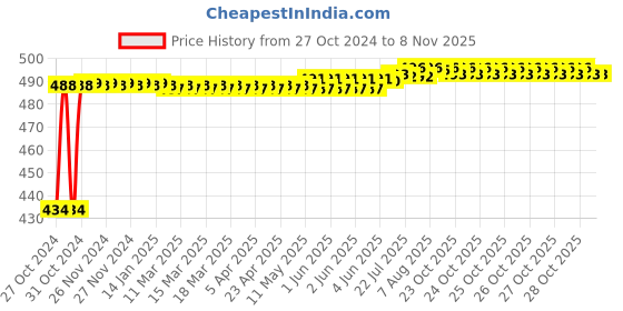 moglix.com Kozdiko 4 Pcs Waterproof Wireless Car Door Red Warning Light Indicator Set with 5 LED &a; Free Batteries for Volvo S90 kozdiko Price History Graph from 27 Oct 2024 to 8 Nov 2025