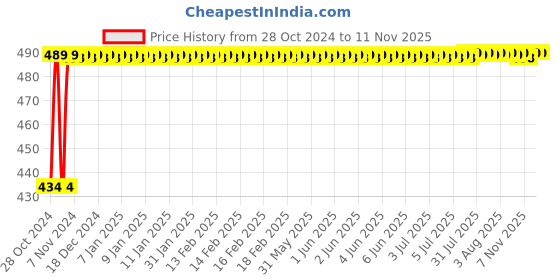 moglix.com Kozdiko 4 Pcs Waterproof Wireless Car Door Red Warning Light Indicator Set with 5 LED &a; Free Batteries for Volvo V40 kozdiko Price History Graph from 28 Oct 2024 to 10 Nov 2025