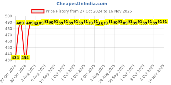 moglix.com Kozdiko 4 Pcs Waterproof Wireless Car Door Red Warning Light Indicator Set with 5 LED &a; Free Batteries for Volvo V90 kozdiko Price History Graph from 27 Oct 2024 to 15 Nov 2025