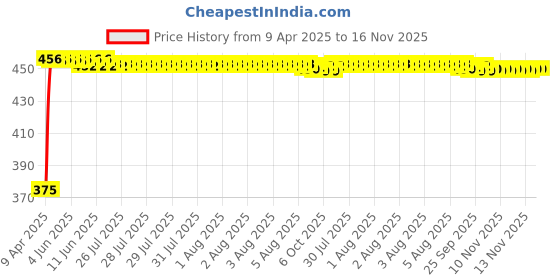moglix.com Kozdiko 4 Pcs White &a; Red Designer Car Bumper Protector Set for Audi A3 Cabriolet kozdiko Price History Graph from 9 Apr 2025 to 16 Nov 2025