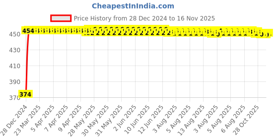 moglix.com Kozdiko 4 Pcs White &a; Red Designer Car Bumper Protector Set for Audi A3, KOZ-65462 kozdiko Price History Graph from 28 Dec 2024 to 16 Nov 2025
