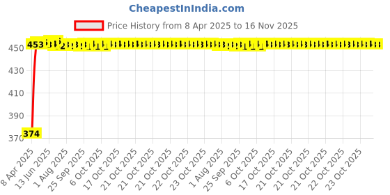 moglix.com Kozdiko 4 Pcs White &a; Red Designer Car Bumper Protector Set for Audi S5, KOZ-65799 kozdiko Price History Graph from 8 Apr 2025 to 16 Nov 2025