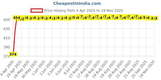 moglix.com Kozdiko 4 Pcs White &a; Red Designer Car Bumper Protector Set for BMW 1 Series, KOZ-19231 kozdiko Price History Graph from 4 Apr 2025 to 18 Nov 2025
