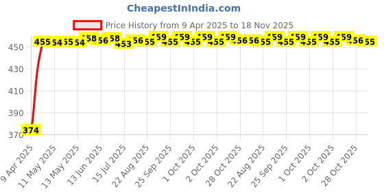 moglix.com Kozdiko 4 Pcs White &a; Red Designer Car Bumper Protector Set for BMW 3 Series, KOZ-34943 kozdiko Price History Graph from 9 Apr 2025 to 18 Nov 2025