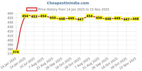 moglix.com Kozdiko 4 Pcs White &a; Red Designer Car Bumper Protector Set for BMW X1, KOZ-65763 kozdiko Price History Graph from 14 Jan 2025 to 15 Nov 2025