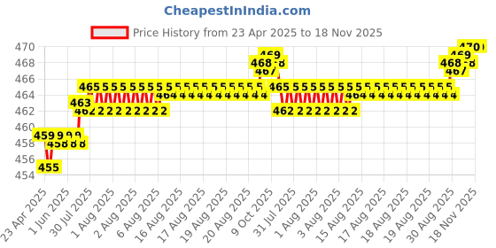 moglix.com Kozdiko 4 Pcs White &a; Red Designer Car Bumper Protector Set for BMW Z4, KOZ-30088 kozdiko Price History Graph from 23 Apr 2025 to 17 Nov 2025