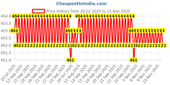 moglix.com Kozdiko 4 Pcs White &a; Red Designer Car Bumper Protector Set for Chevrolet Captiva, KOZ-24306 kozdiko Price History Graph from 20 Jul 2025 to 15 Nov 2025
