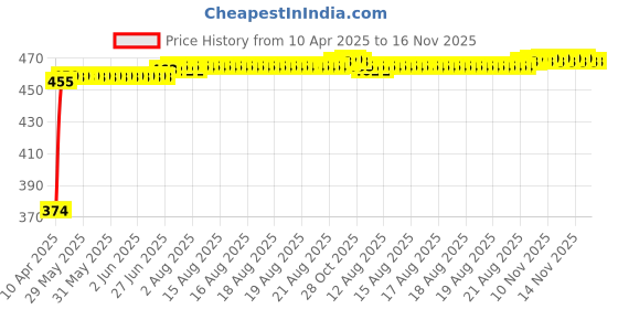 moglix.com Kozdiko 4 Pcs White &a; Red Designer Car Bumper Protector Set for Chevrolet Cruze, KOZ-25989 kozdiko Price History Graph from 10 Apr 2025 to 15 Nov 2025
