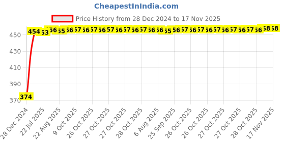 moglix.com Kozdiko 4 Pcs White &a; Red Designer Car Bumper Protector Set for Chevrolet Matiz, KOZ-29348 kozdiko Price History Graph from 28 Dec 2024 to 17 Nov 2025