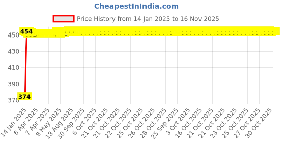 moglix.com Kozdiko 4 Pcs White &a; Red Designer Car Bumper Protector Set for Chevrolet Matiz, KOZ-65521 kozdiko Price History Graph from 14 Jan 2025 to 15 Nov 2025