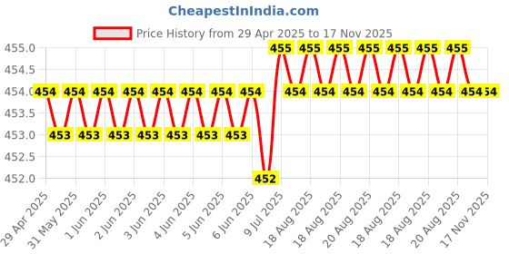 moglix.com Kozdiko 4 Pcs White &a; Red Designer Car Bumper Protector Set for Chevrolet Optra, KOZ-21646 kozdiko Price History Graph from 29 Apr 2025 to 16 Nov 2025