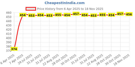 moglix.com Kozdiko 4 Pcs White &a; Red Designer Car Bumper Protector Set for Chevrolet Spark, KOZ-65461 kozdiko Price History Graph from 6 Apr 2025 to 17 Nov 2025