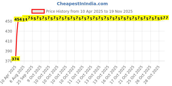 moglix.com Kozdiko 4 Pcs White &a; Red Designer Car Bumper Protector Set for Datsun Go, KOZ-24302 kozdiko Price History Graph from 10 Apr 2025 to 17 Nov 2025