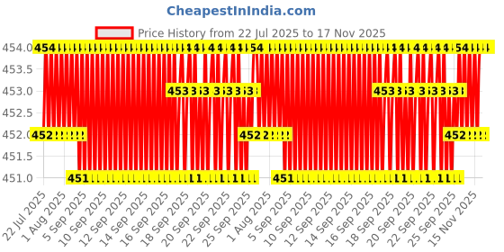 moglix.com Kozdiko 4 Pcs White &a; Red Designer Car Bumper Protector Set for Fiat Avventura, KOZ-20010 kozdiko Price History Graph from 22 Jul 2025 to 16 Nov 2025